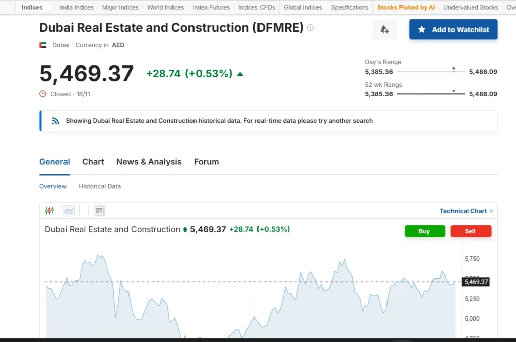 Dubai Real Estate Map, Data, & Market Index 1 Dubai Real Estate Market Index