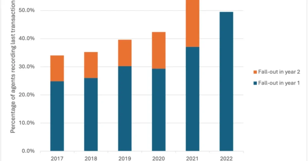 Is the Number of Real Estate Agents Increasing Every Year